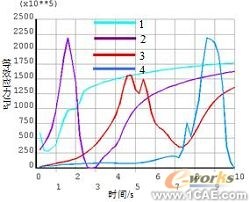 ANSYS殘余應(yīng)力分析應(yīng)用 有限元分析培訓(xùn)課程圖片25