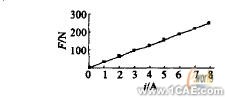 ANSYS在電機(jī)設(shè)計中的應(yīng)用機(jī)械設(shè)計培訓(xùn)圖片15