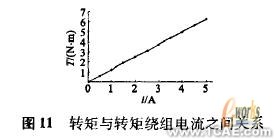 ANSYS在電機(jī)設(shè)計中的應(yīng)用機(jī)械設(shè)計培訓(xùn)圖片16