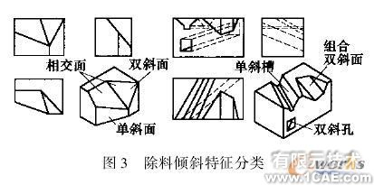 面向傾斜類零件的快速建模技術(shù)與實(shí)現(xiàn)cfd多物理場耦合相關(guān)圖片3