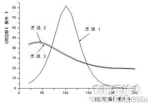 ANSYS對導(dǎo)彈尾翼的三種加載方法分析ansys分析圖片8