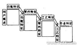 機(jī)械產(chǎn)品方案的現(xiàn)代設(shè)計(jì)方法及發(fā)展趨勢+學(xué)習(xí)資料圖片2