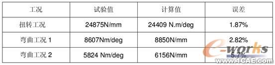 HyperWorks在白車身剛度建模對標(biāo)分析中的應(yīng)用+有限元仿真分析相關(guān)圖片圖片16