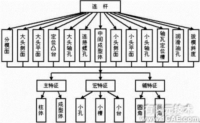 基于proe的三維零件信息模型建立與應(yīng)用proe技術(shù)圖片2