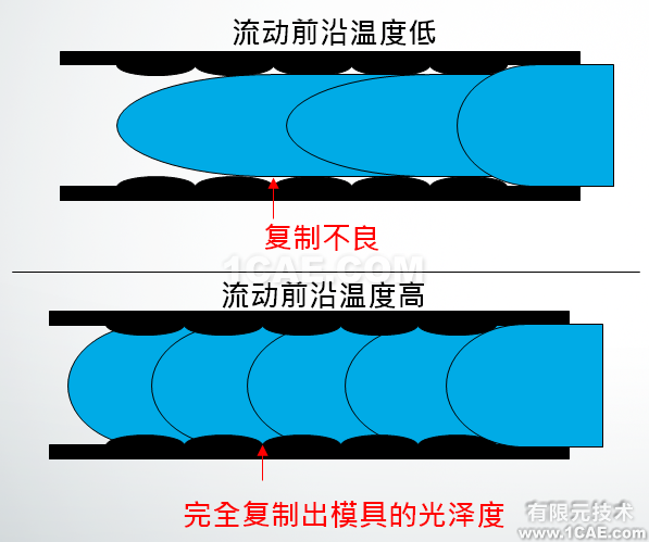 如何正確解讀Moldflow流動波前溫度結果？moldflow分析案例圖片5