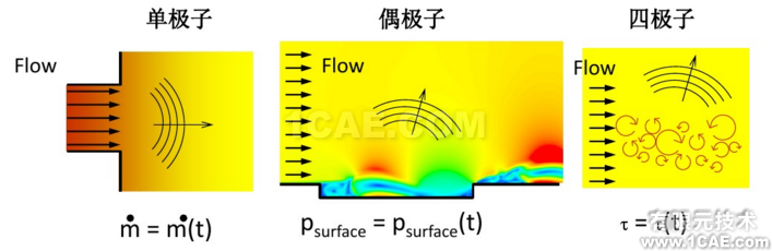 Fluent在汽車氣動噪聲分析中的應(yīng)用案例+應(yīng)用技術(shù)圖片3