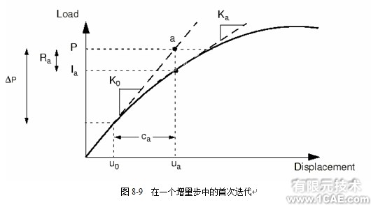 Abaqus有限元非線性分析——非線性問題的求解ansys仿真分析圖片2