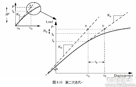 Abaqus有限元非線性分析——非線性問題的求解ansys仿真分析圖片3