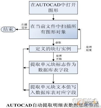 CAD圖紙明細(xì)表及數(shù)據(jù)庫(kù)管理的研究與實(shí)踐autocad案例圖片7