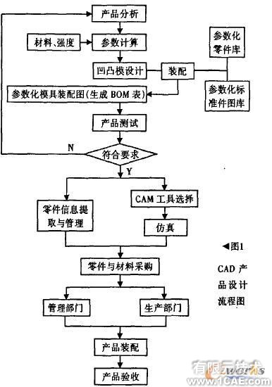 基于T-FLEX的三維參數(shù)化拉伸模CAD的實踐autocad技術(shù)圖片2