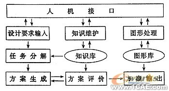 基于遺傳算法的機械方案設計系統(tǒng)的研究+有限元項目服務資料圖圖片4