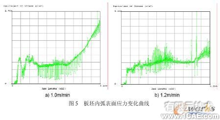 連鑄板坯應(yīng)力應(yīng)變場的二維/三維有限元分析+有限元項(xiàng)目服務(wù)資料圖圖片5