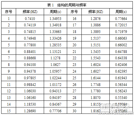 ANSYS在國家體育場設(shè)計(jì)中的應(yīng)用+培訓(xùn)案例相關(guān)圖片圖片2