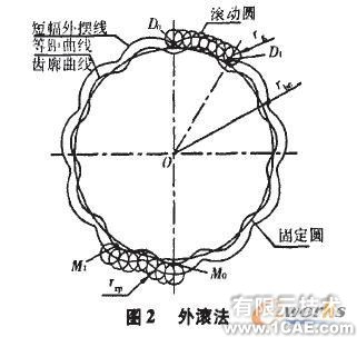 Cosmos在擺線輪設計中的應用+培訓案例相關圖片圖片3