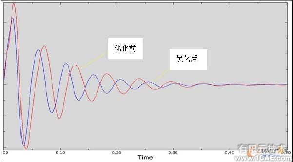 圖4 優(yōu)化前后車門內(nèi)板瞬時(shí)動(dòng)態(tài)響應(yīng)的位移-時(shí)間曲線