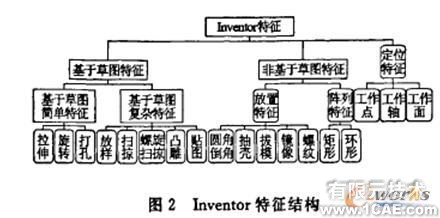 Inventor特征的閘閥參數(shù)化設計proe模型圖圖片2