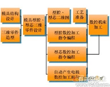 proe模具設(shè)計(jì)的硬件平臺(tái)proe設(shè)計(jì)案例圖片3