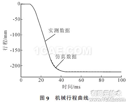 圖9 機(jī)械行程曲線(xiàn)