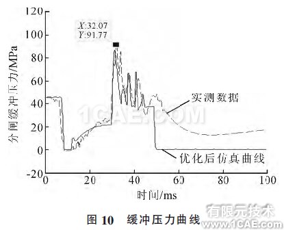 圖10 緩沖壓力曲線(xiàn)