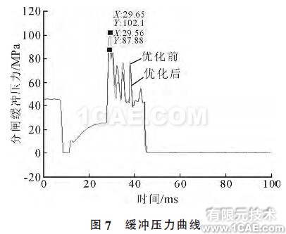 圖7 緩沖壓力曲線(xiàn)