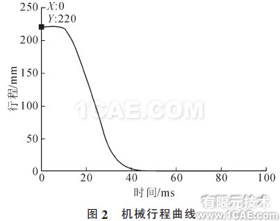 圖2 機(jī)械行程曲線(xiàn)