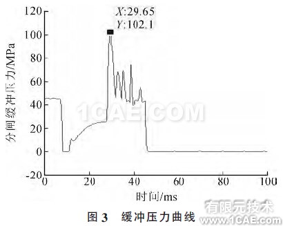 圖3 緩沖壓力曲線(xiàn)