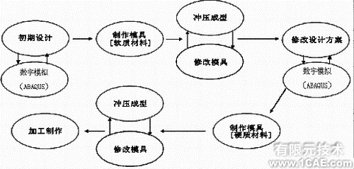 ABAQUS在沖壓成形有限元模擬中的應(yīng)用ansys圖片圖片2