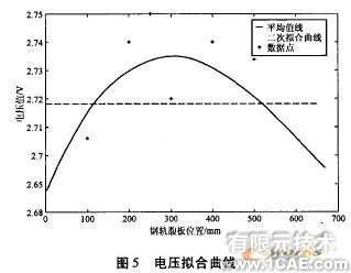 ANSYS傳感器設(shè)計(jì)中的應(yīng)用ansys仿真分析圖片8