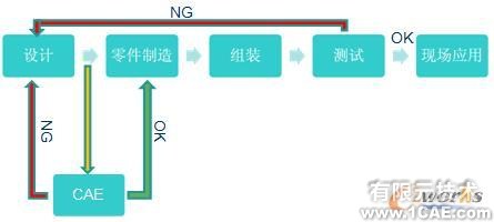 CAE技術(shù)及軟件簡介ansys培訓(xùn)課程圖片5