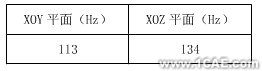 基于CAE的重力場對旋轉(zhuǎn)對稱結(jié)構(gòu)零部件振動可靠性的影響ansys培訓(xùn)的效果圖片6