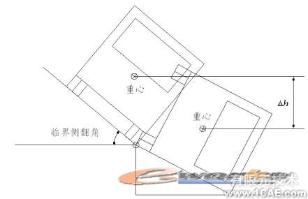 客車側翻碰撞的有限元分析ansys圖片圖片2