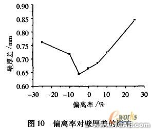 工藝參數(shù)的有限元分析ansys仿真分析圖片10