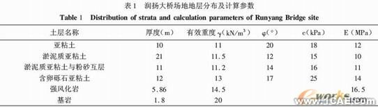 基于ABAQUS軟件的大直徑樁承載力-變形分析+有限元仿真分析相關(guān)圖片圖片17