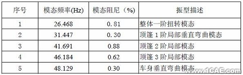 模態(tài)試驗(yàn)及工作變形分析在汽車車內(nèi)噪聲診斷中的應(yīng)用+有限元仿真分析相關(guān)圖片圖片2