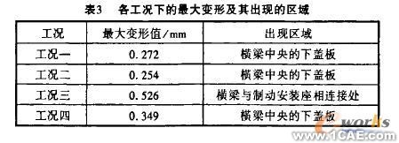 機(jī)車轉(zhuǎn)向架構(gòu)架強(qiáng)度的有限元分析+有限元項目服務(wù)資料圖圖片5