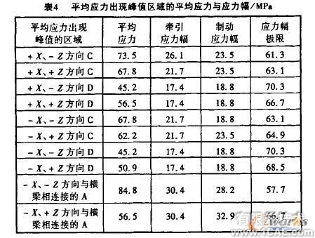 機(jī)車轉(zhuǎn)向架構(gòu)架強(qiáng)度的有限元分析+有限元項目服務(wù)資料圖圖片6