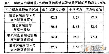 機(jī)車轉(zhuǎn)向架構(gòu)架強(qiáng)度的有限元分析+有限元項目服務(wù)資料圖圖片8