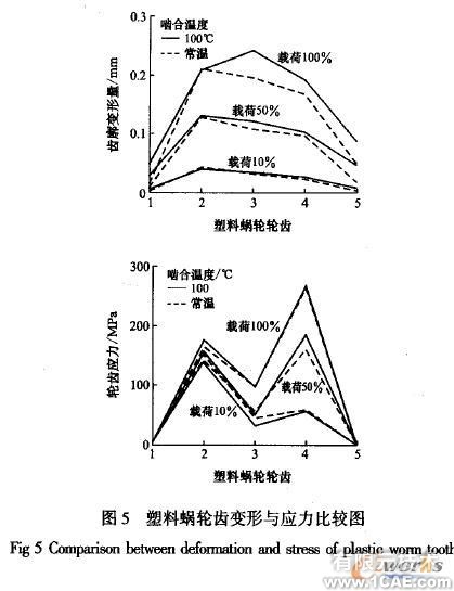 塑料蝸輪傳動(dòng)嚙合性能有限元分析+有限元項(xiàng)目服務(wù)資料圖圖片6