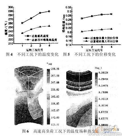 基于參數(shù)化有限元模型的活塞熱負(fù)荷仿真分析+有限元仿真分析相關(guān)圖片圖片5