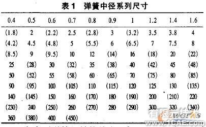 尺寸驅(qū)動的圓柱螺旋彈簧參數(shù)化設(shè)計有限元分析培訓(xùn)課程圖片2