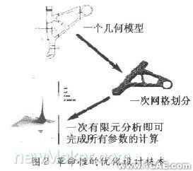 基于CAE分析的現(xiàn)代設(shè)計(jì)流程流體動力學(xué)圖片圖片2