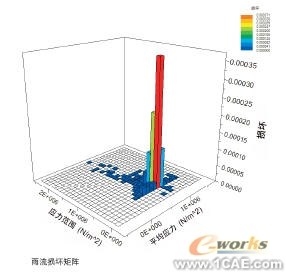 抗疲勞設計solidworks simulation分析圖片5