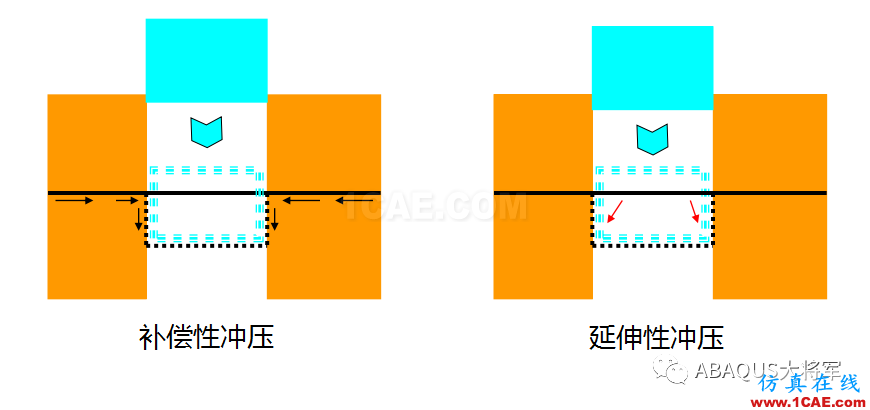 鋰離子動力電池鋁塑膜沖坑制程工藝仿真（1）——沖坑機理【轉(zhuǎn)發(fā)】abaqus有限元仿真圖片6