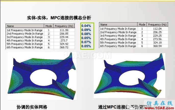 ansys技術(shù)專題之 多點約束（MPC）ansys分析案例圖片29