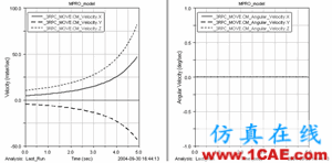 基于Pro/E和ADAMS的少自由度并聯(lián)機(jī)構(gòu)運(yùn)動仿真ansys仿真分析圖片4