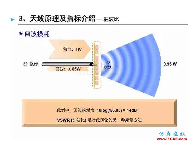 【深度好文】天線原理PPTHFSS分析案例圖片48