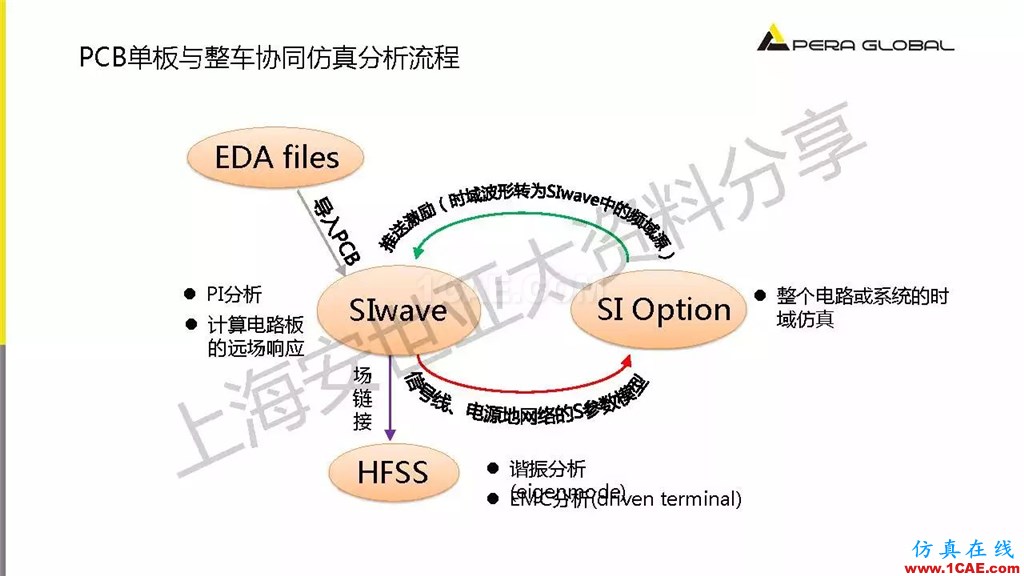 技術(shù)分享 | ANSYS電子系統(tǒng)電磁兼容仿真分析技術(shù)ansysem培訓教程圖片29