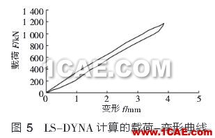 圖5 LS-DYNA計算的載荷-變形曲線