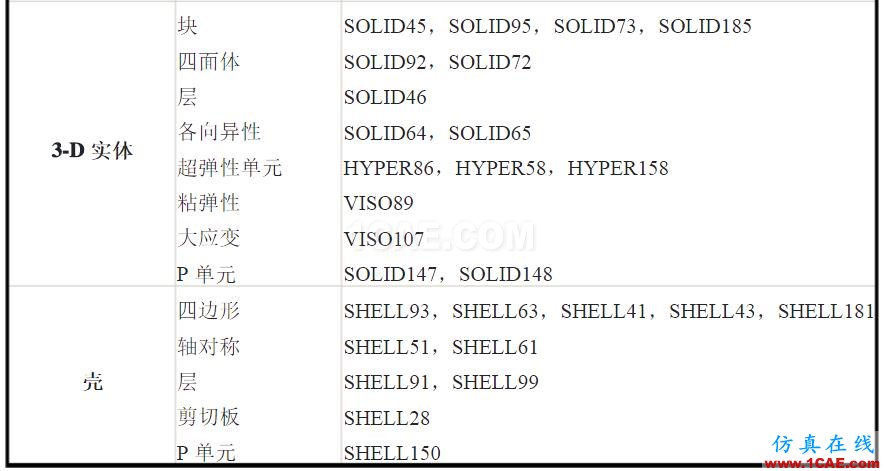 Ansys Workbench error:Switching to a different shape is not allowed while elements of type 1 existansys結(jié)構(gòu)分析圖片2