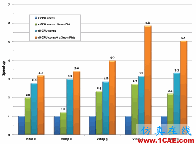 Ansys：如何減少有限元分析計算時間？ansys圖片2